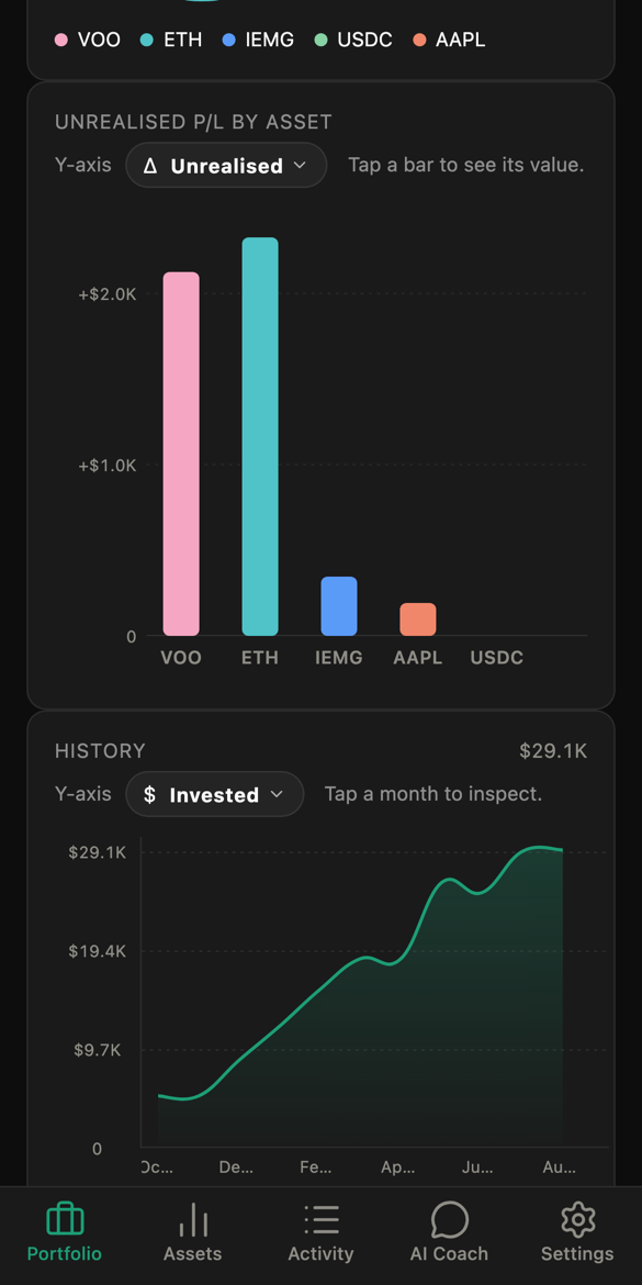 Unrealised profit and loss by asset, and portfolio value over time